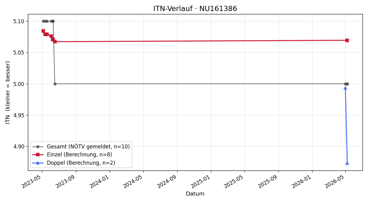 ITN-Verlauf Stefan Kunesch