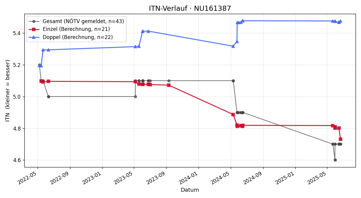 ITN-Verlauf Wolfgang Kuba