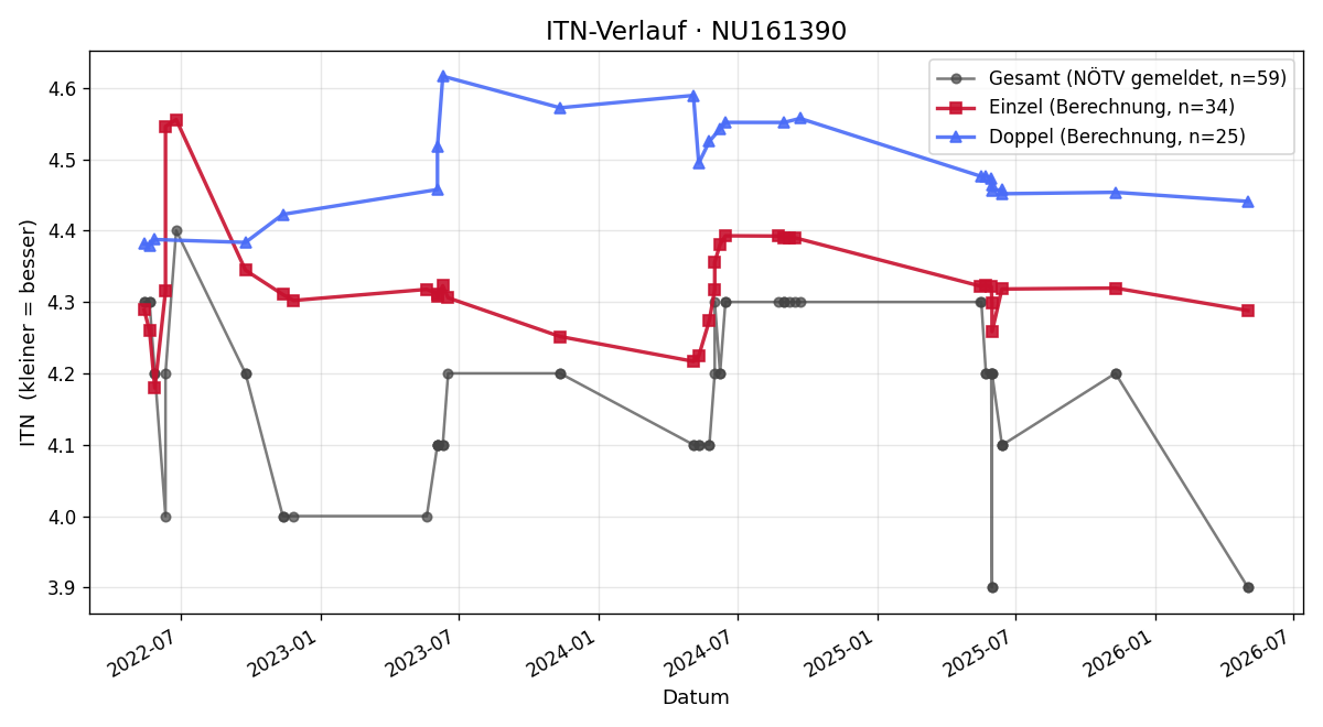 ITN-Verlauf Andreas Köpf