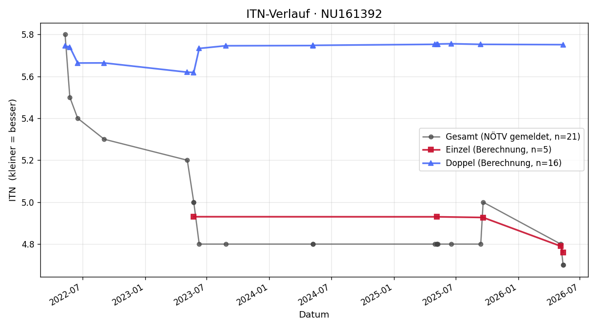 ITN-Verlauf Michael Kaulich