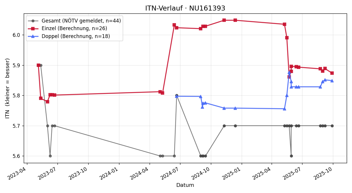 ITN-Verlauf Gabriele Pollak