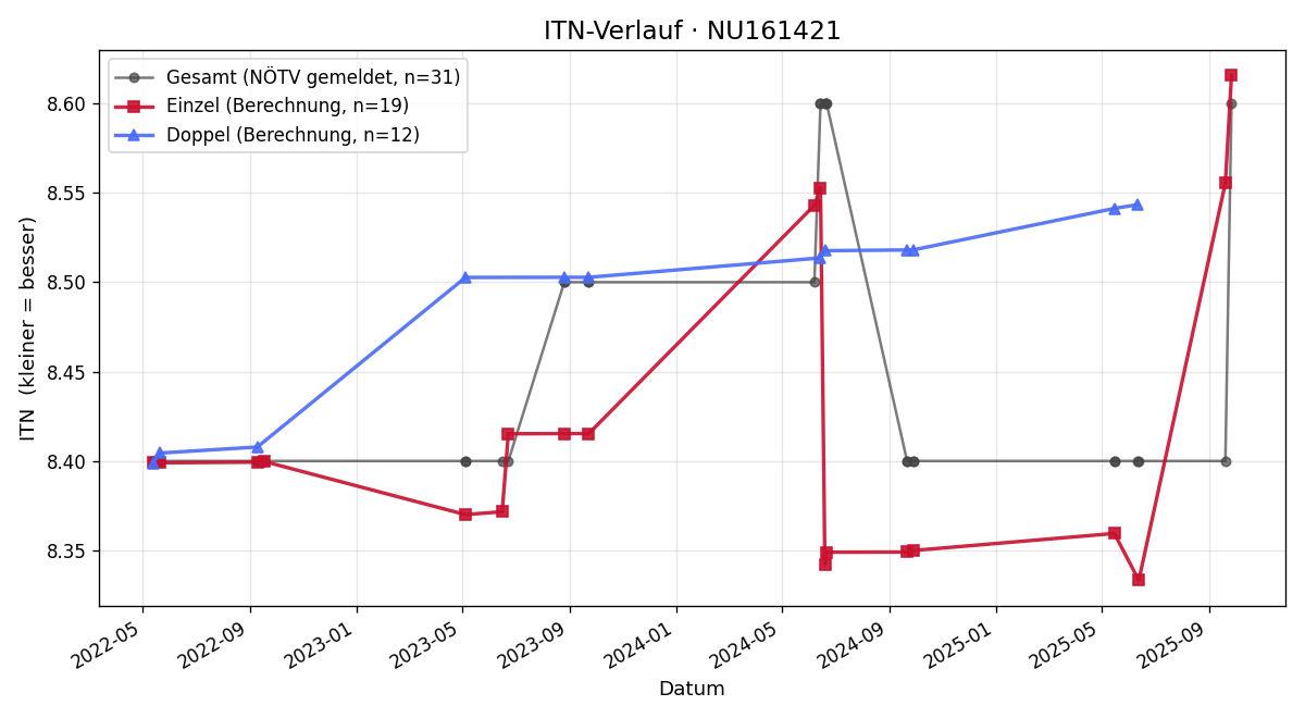 ITN-Verlauf Walter Faunie