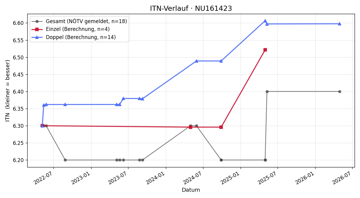 ITN-Verlauf Jeremy Braunsberg