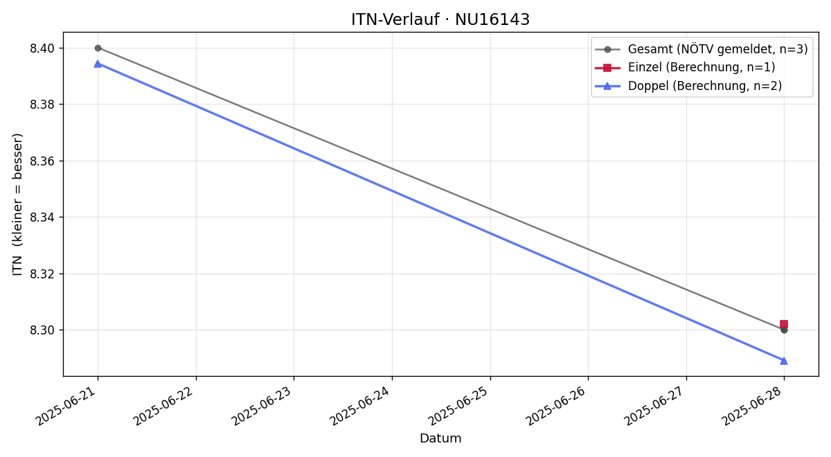 ITN-Verlauf Benjamin Anderl
