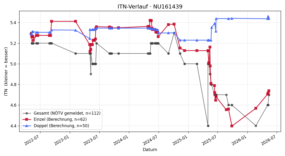 ITN-Verlauf Andreas Sipka