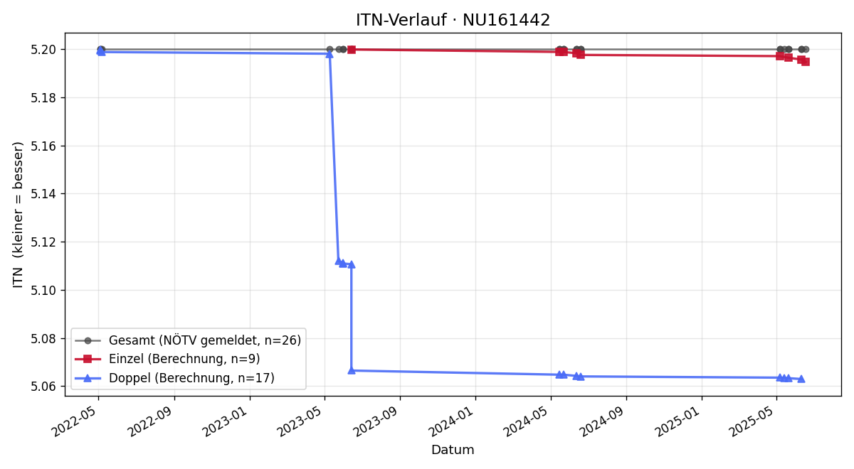 ITN-Verlauf Herbert Mann