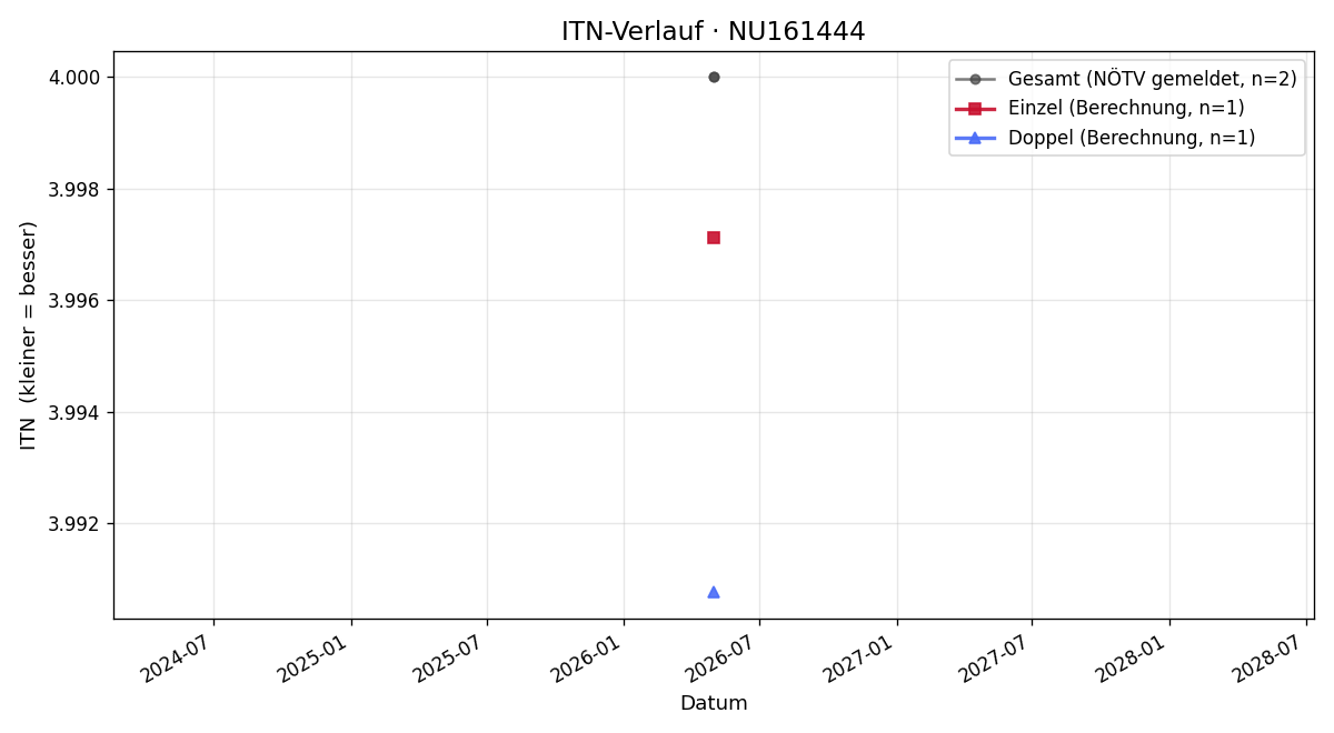 ITN-Verlauf Michael Leutner