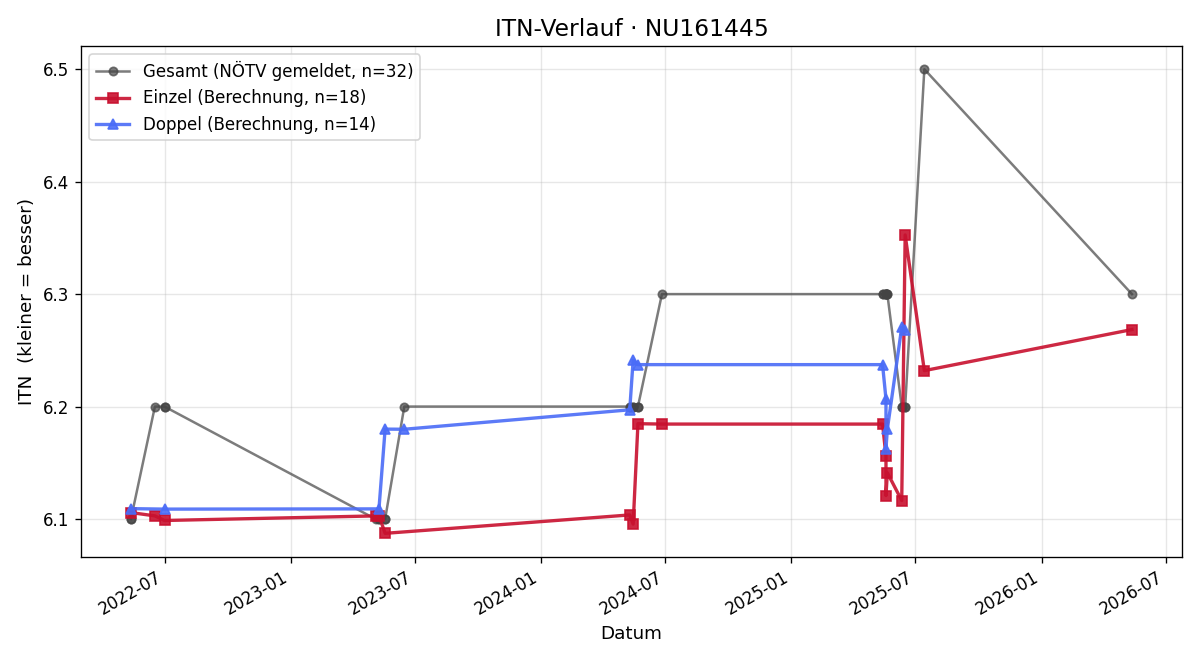 ITN-Verlauf Sven Krumpel