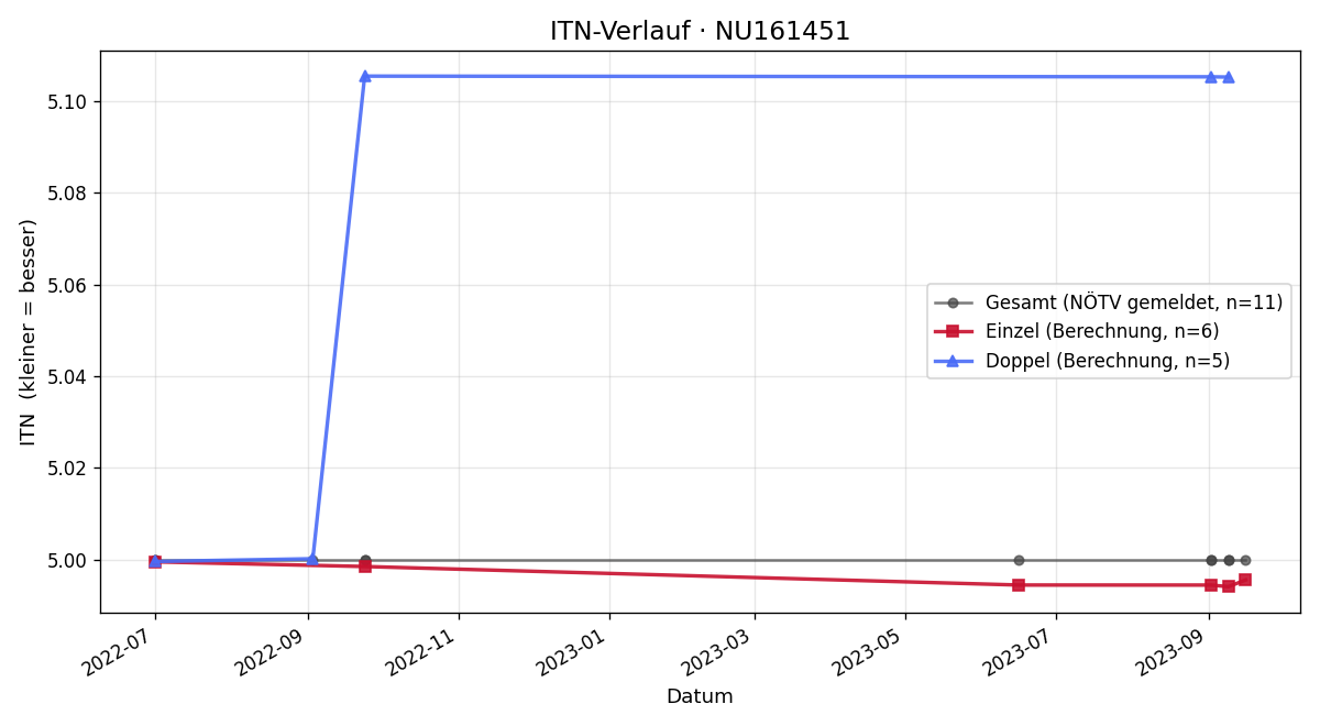 ITN-Verlauf Gerald Janous