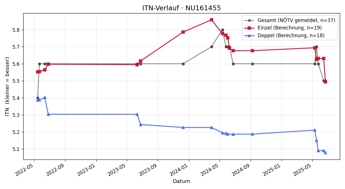 ITN-Verlauf Mario Galli