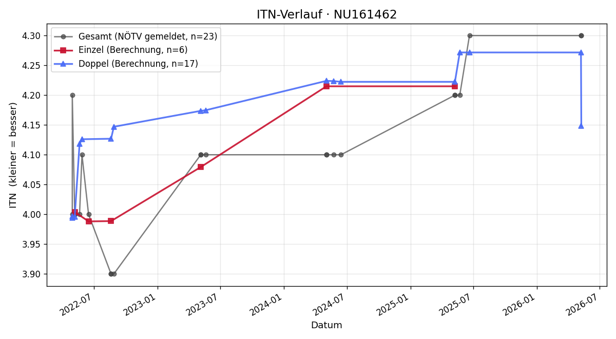 ITN-Verlauf Florian Aumann