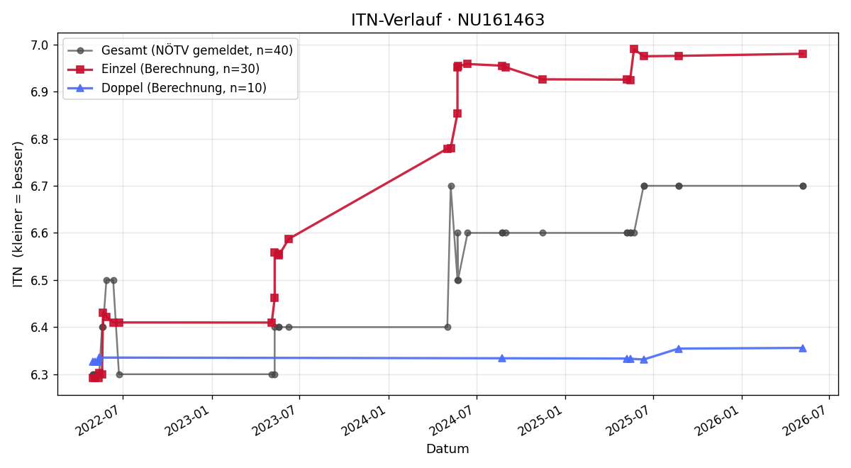 ITN-Verlauf Ingrid Adenstedt