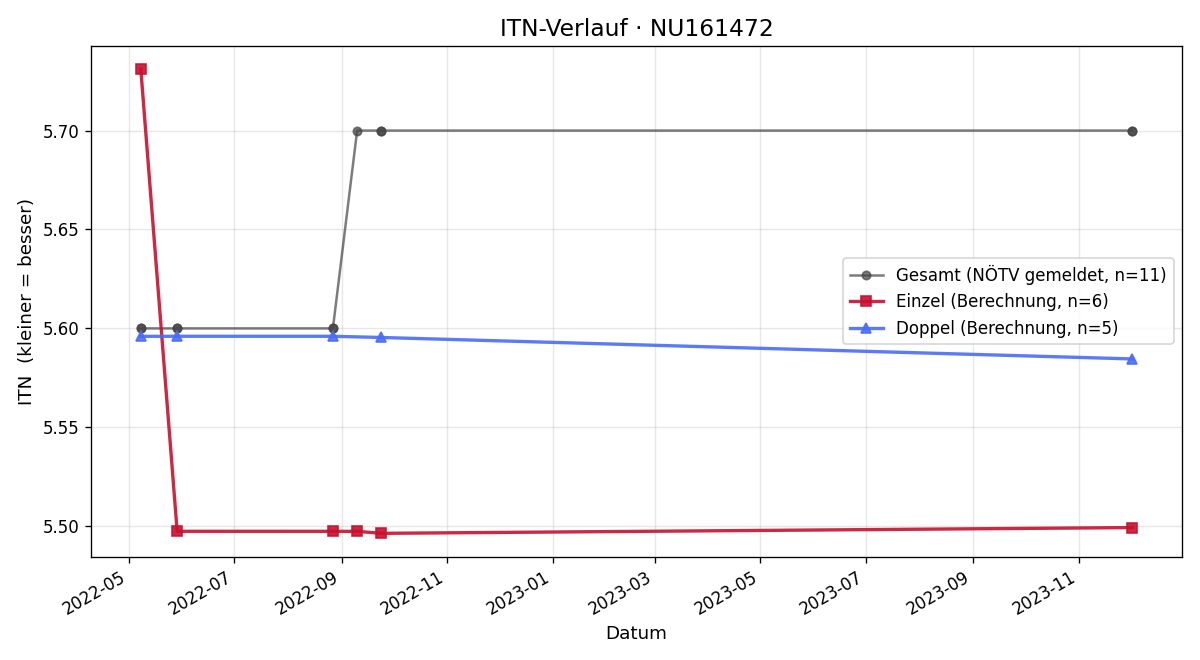 ITN-Verlauf Ferdinand Pesta