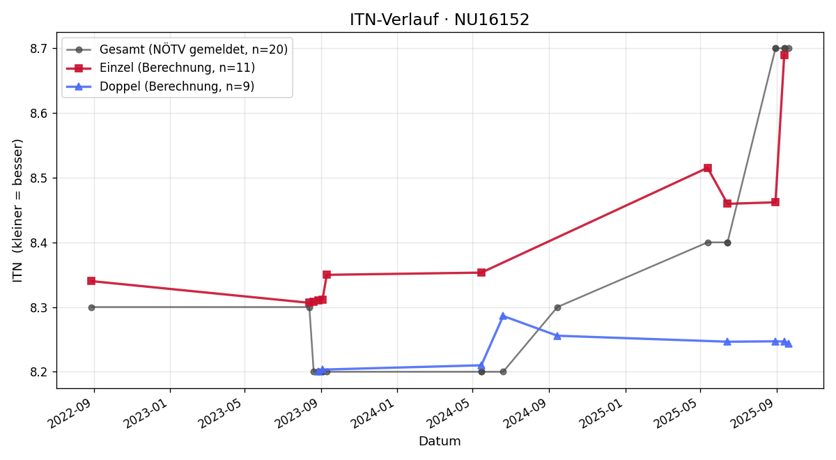 ITN-Verlauf Johanna Robitza