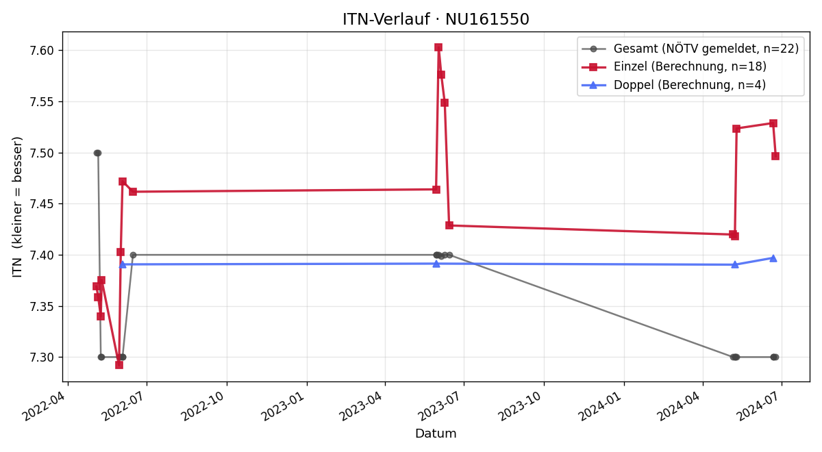 ITN-Verlauf Friedrich Horn