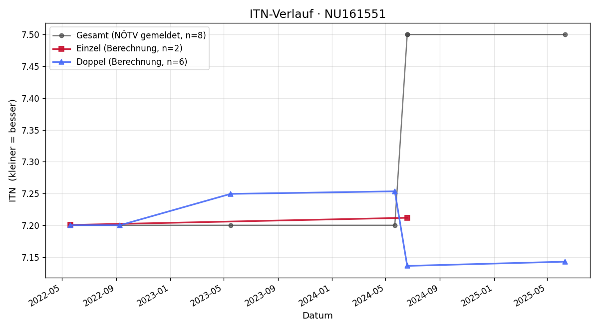 ITN-Verlauf Bernhard Holper