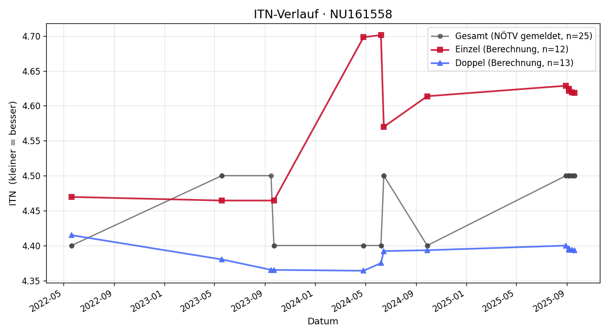 ITN-Verlauf Nikolaus Hackl