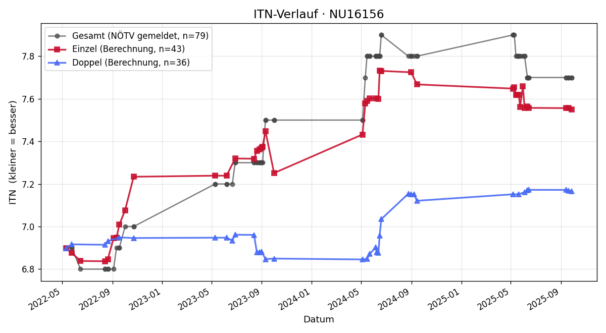 ITN-Verlauf Gerda Lohr