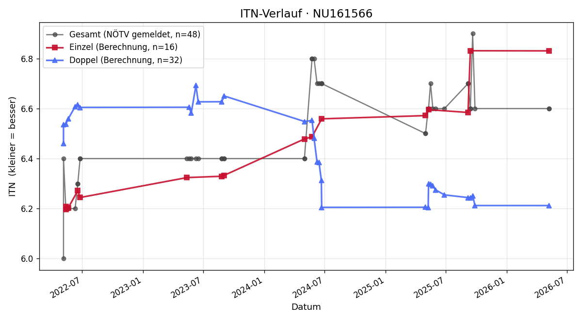 ITN-Verlauf Martin Rolle