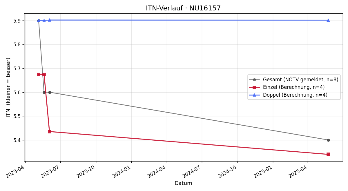 ITN-Verlauf Andreas Lohr