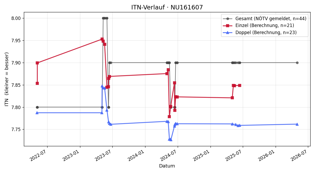 ITN-Verlauf Gabi Graf