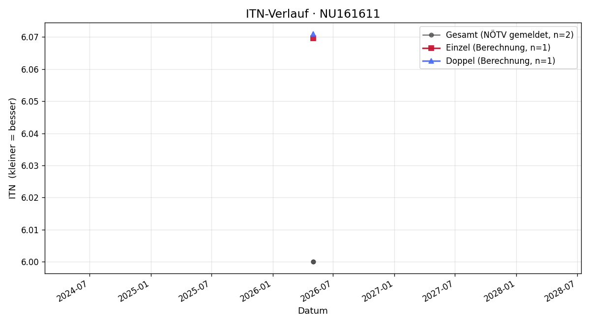 ITN-Verlauf Thomas Samesch