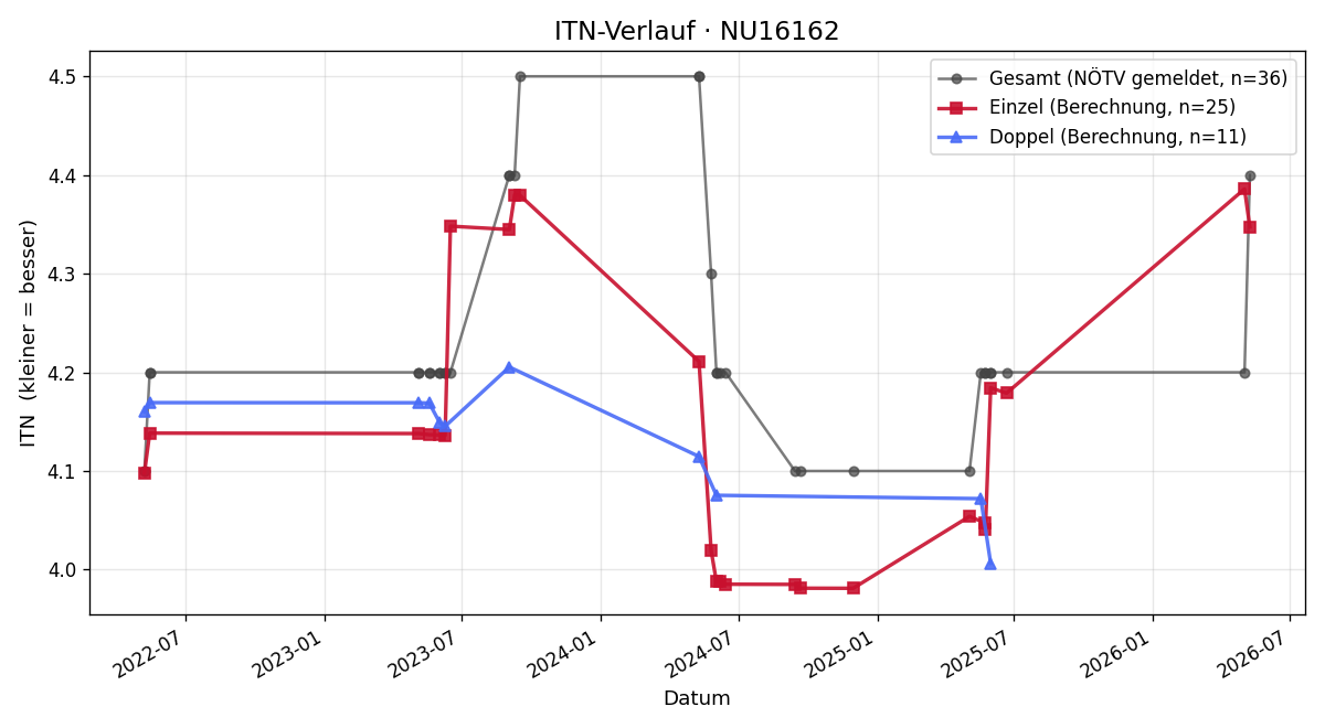 ITN-Verlauf Helmut jun. Rothensteiner