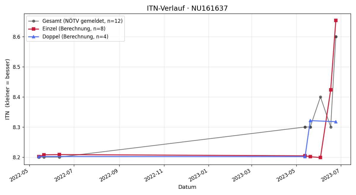 ITN-Verlauf Dagmar Lauffer