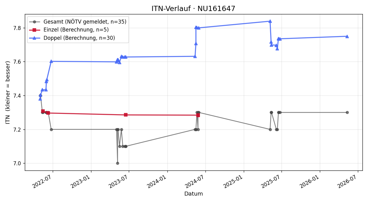 ITN-Verlauf Rudolf Weigerstorfer