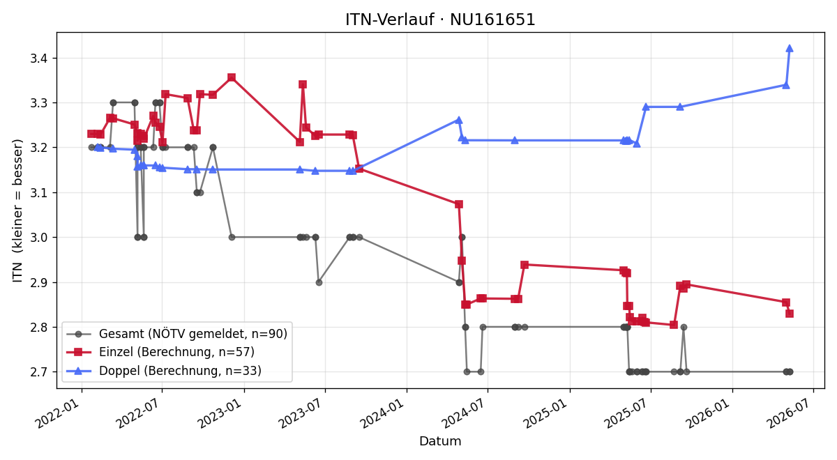 ITN-Verlauf Peter Tragauer