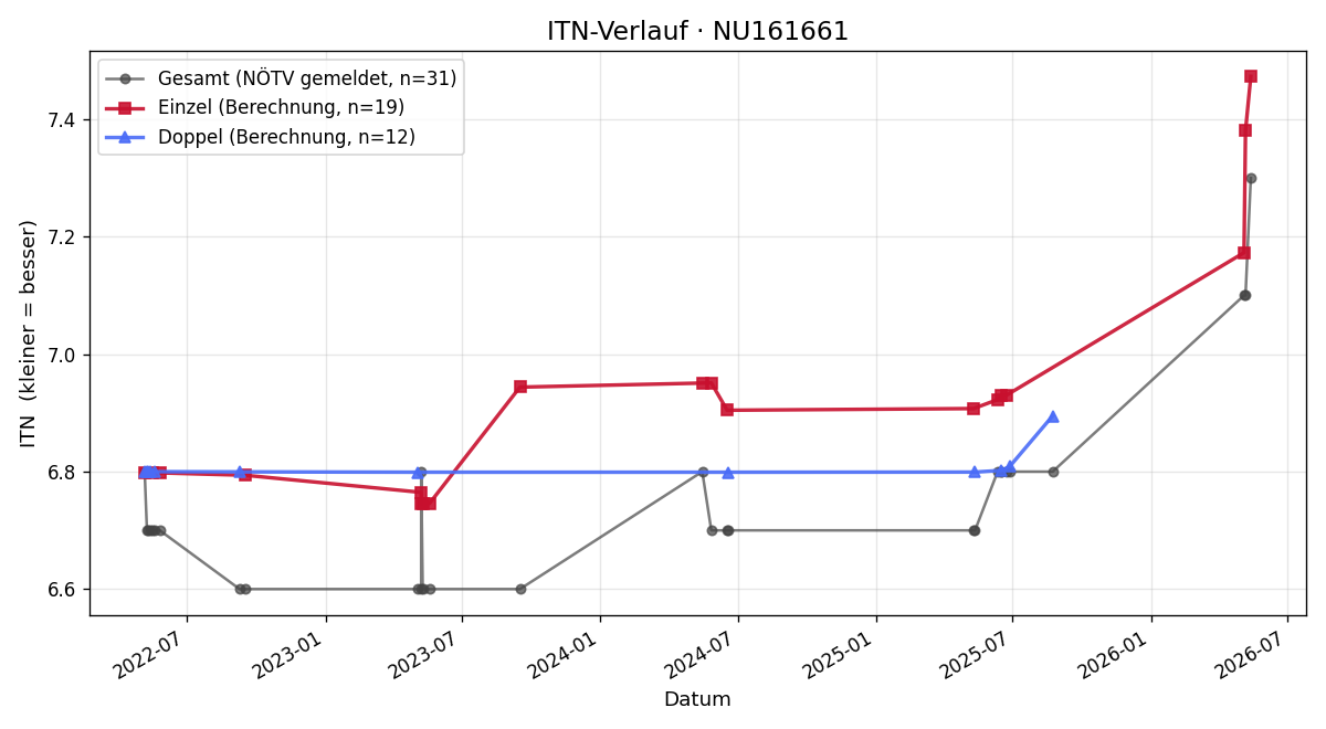 ITN-Verlauf Otto Römisch