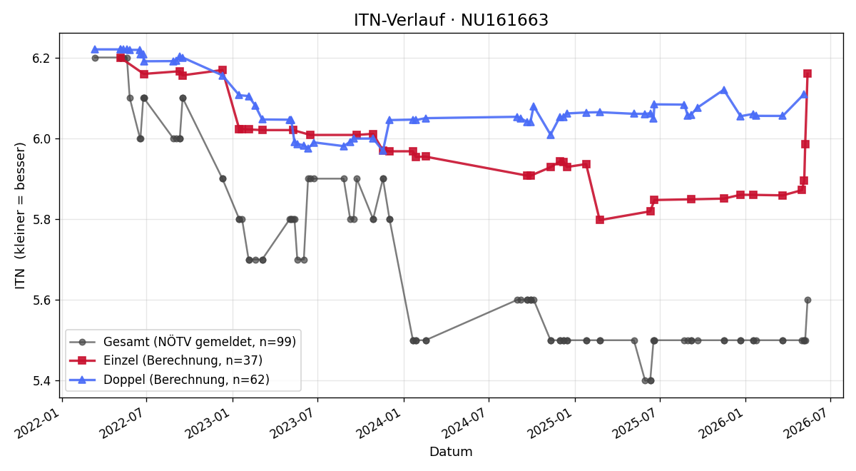 ITN-Verlauf Ewald Klemensich