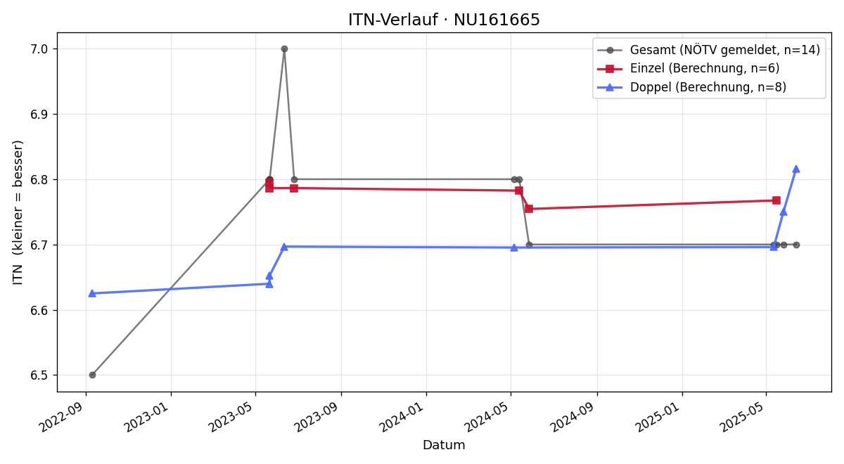 ITN-Verlauf Manfred Miksic