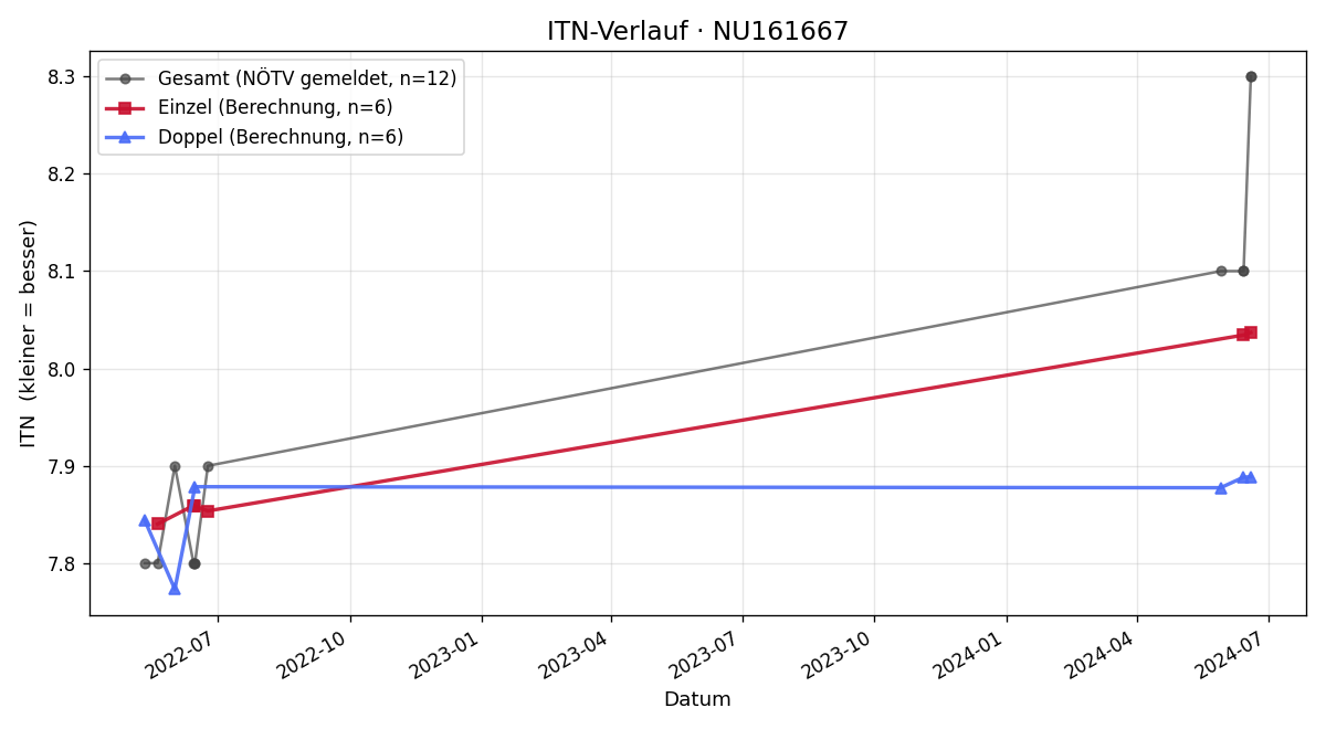 ITN-Verlauf Franz Kornherr