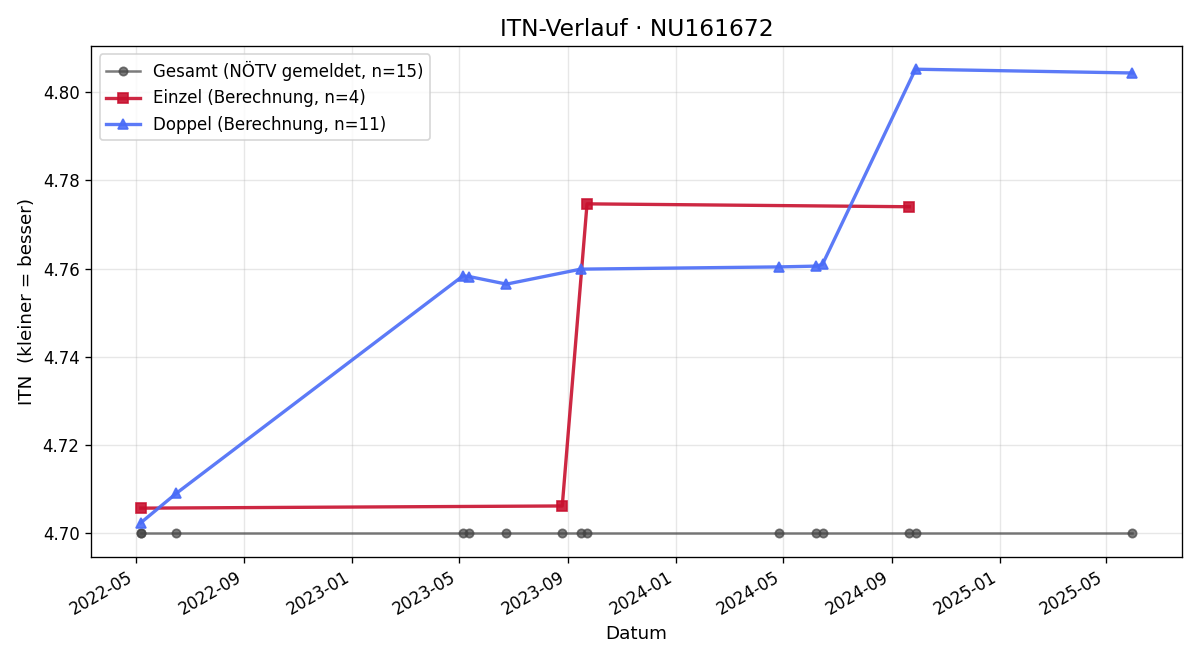 ITN-Verlauf Markus Harich