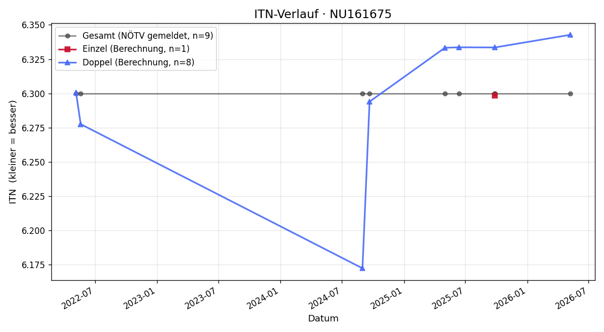 ITN-Verlauf Heinz Fletzberger