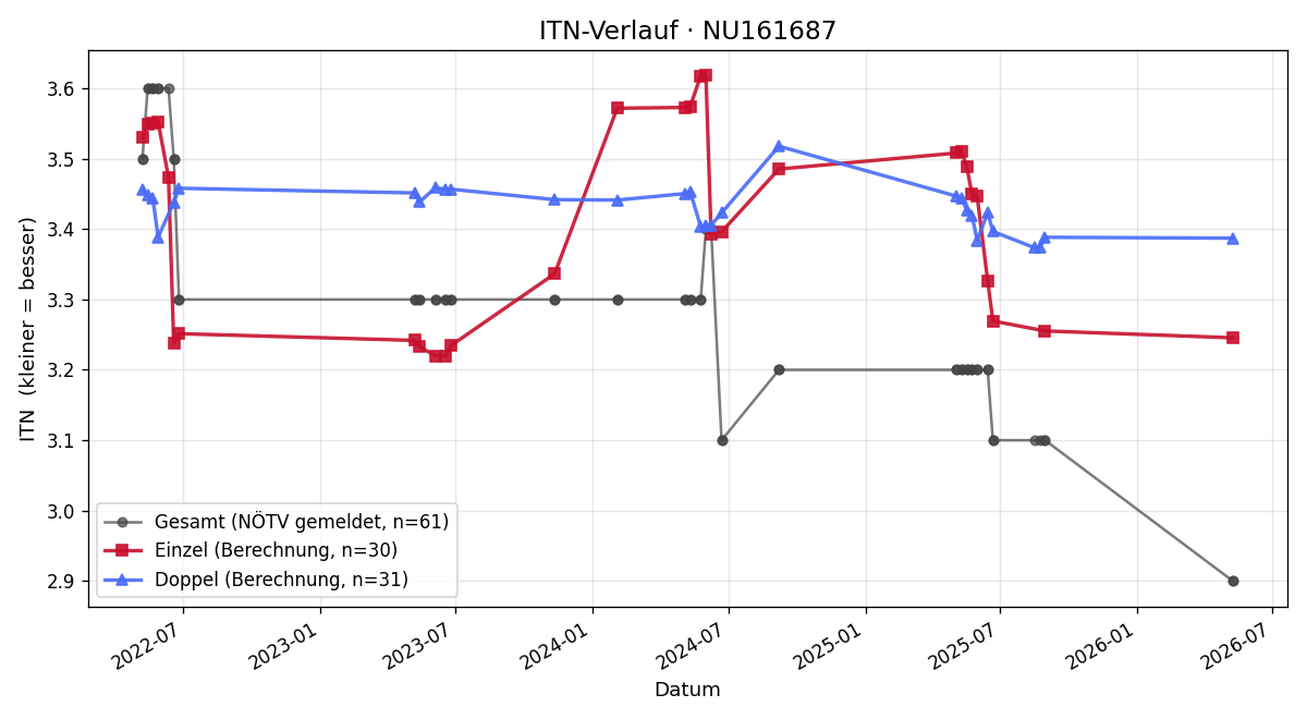 ITN-Verlauf Thomas Blauensteiner