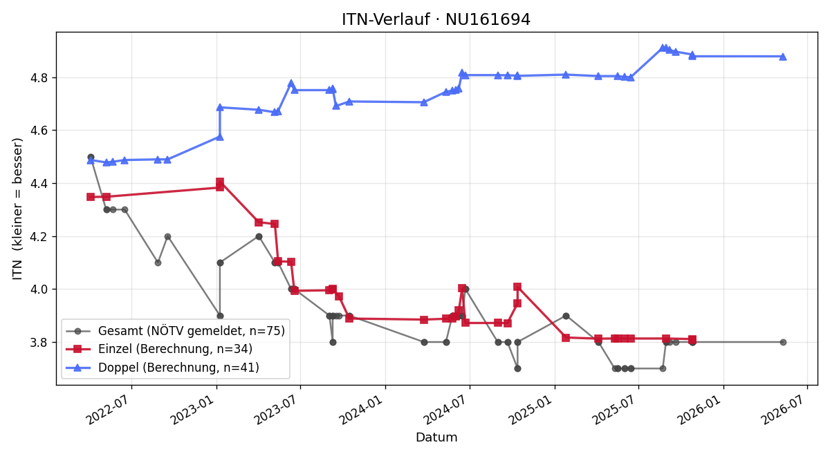 ITN-Verlauf Michael Schöpf