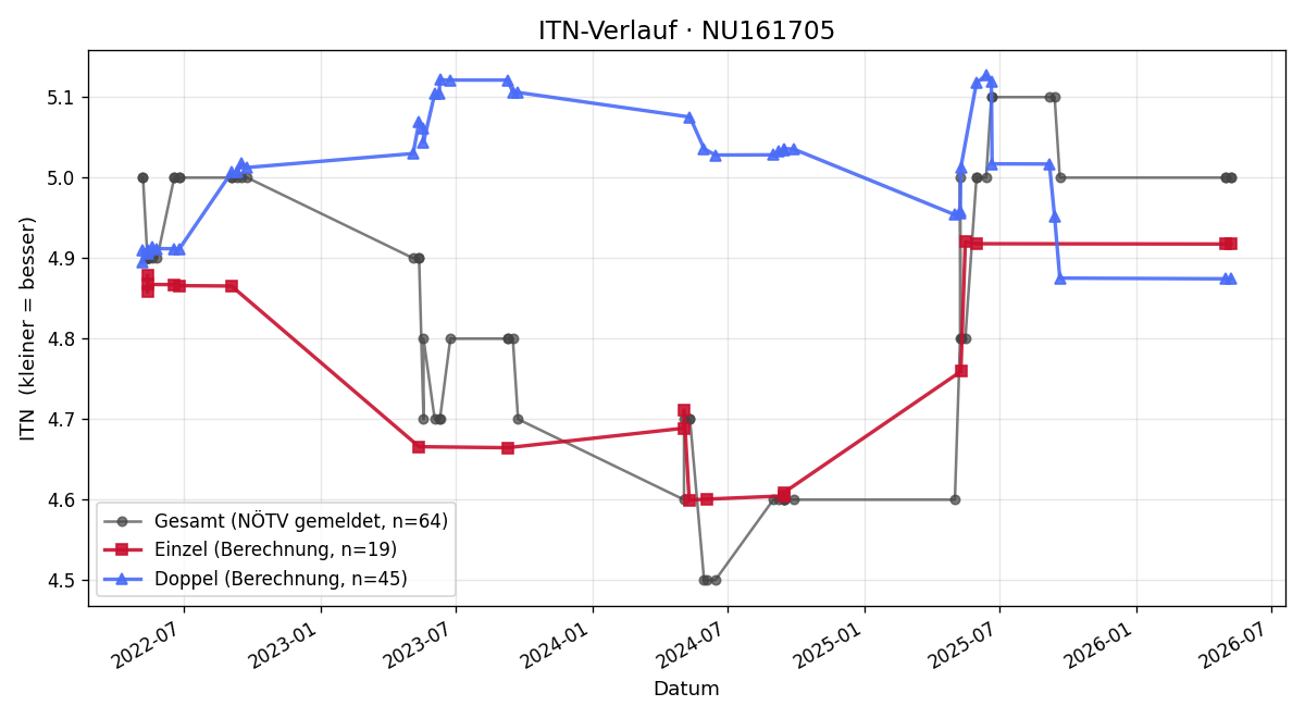 ITN-Verlauf Michael Binder