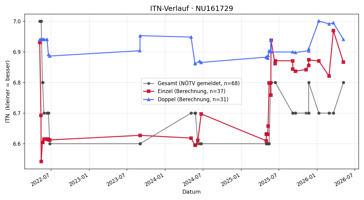 ITN-Verlauf Roman Hahslinger
