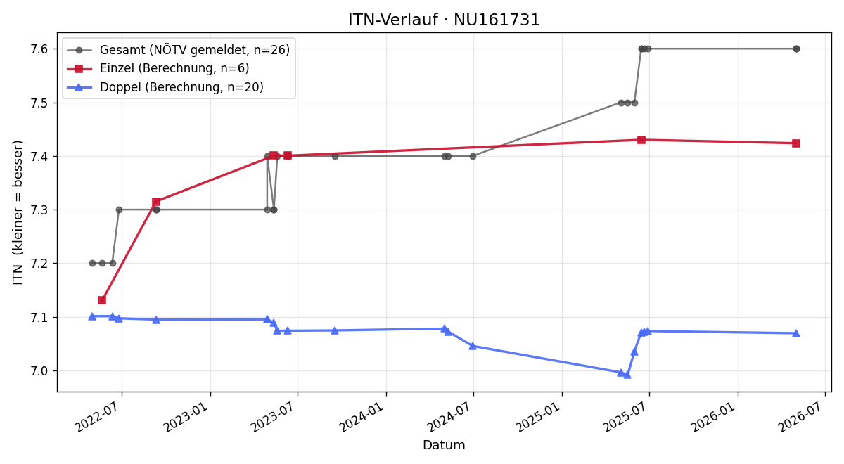 ITN-Verlauf Petra Zwieselbauer