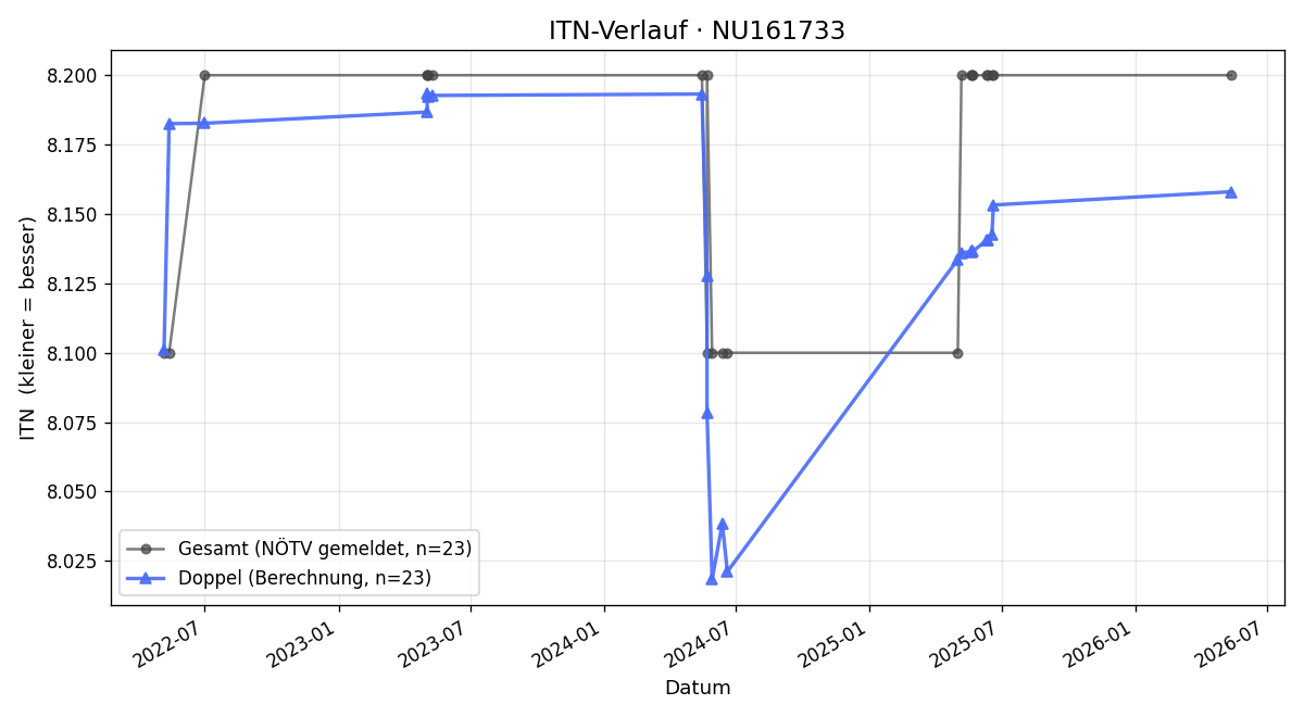 ITN-Verlauf Franz Gerl