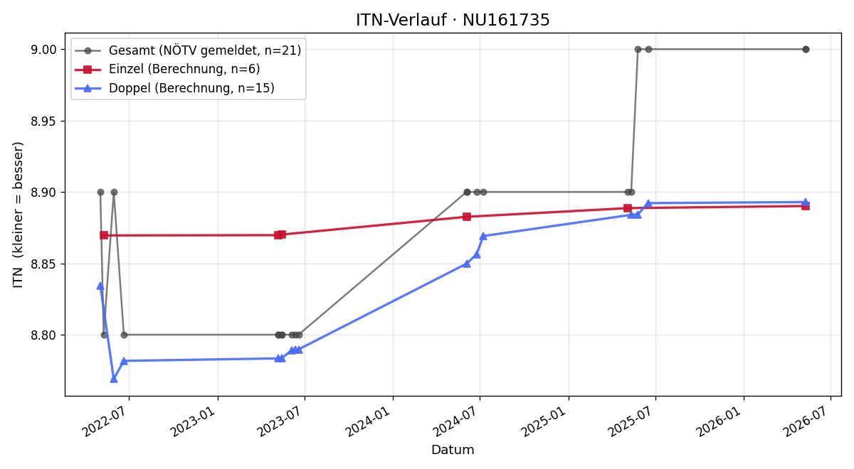 ITN-Verlauf Hubert Gruber