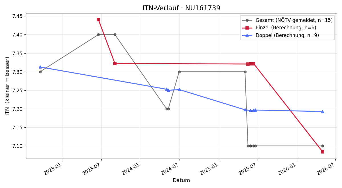 ITN-Verlauf Jutta Torda