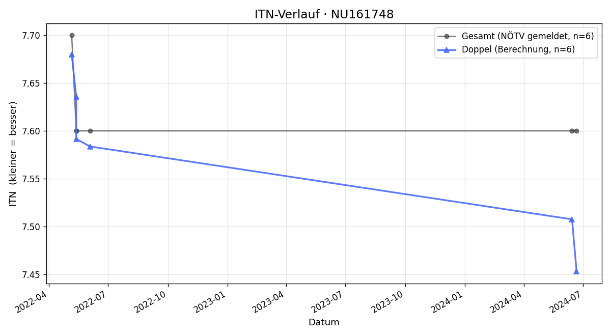 ITN-Verlauf Sami Farid