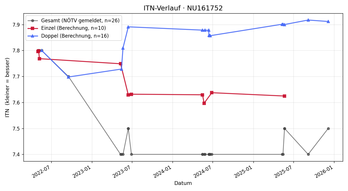 ITN-Verlauf Julia Stiefelmeyer