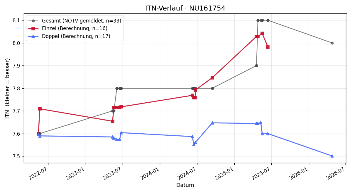 ITN-Verlauf Marion Sprenger