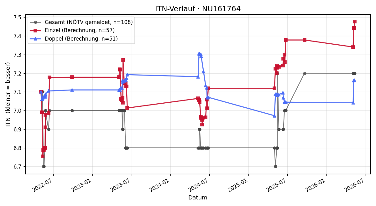 ITN-Verlauf Silvester Schlenz