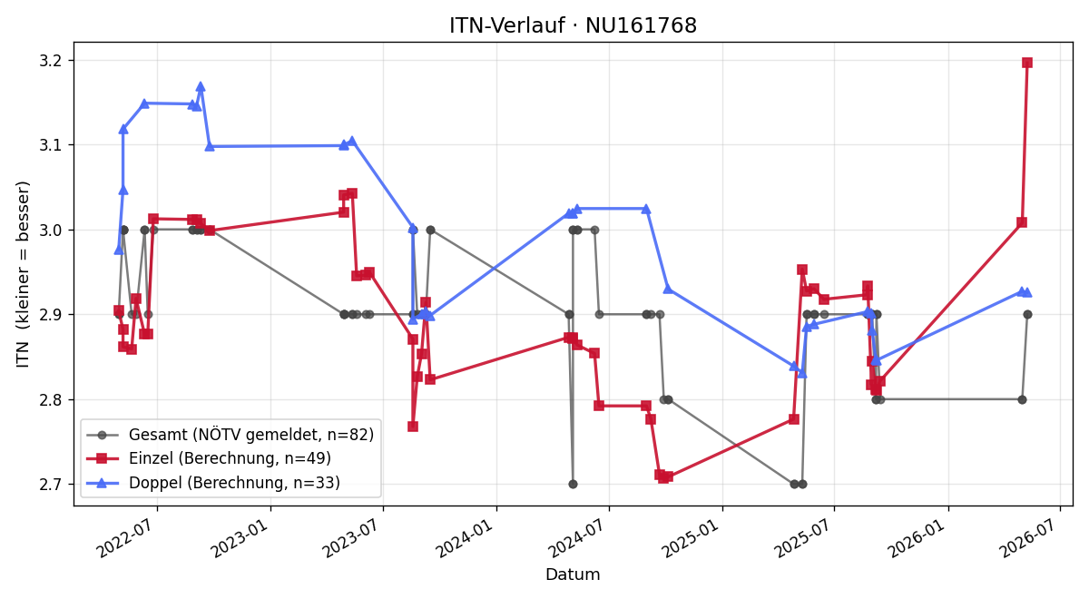 ITN-Verlauf Dominik Negrin