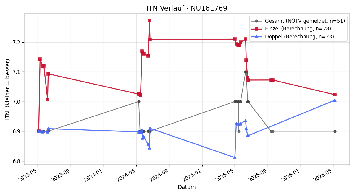 ITN-Verlauf Christian Negrin